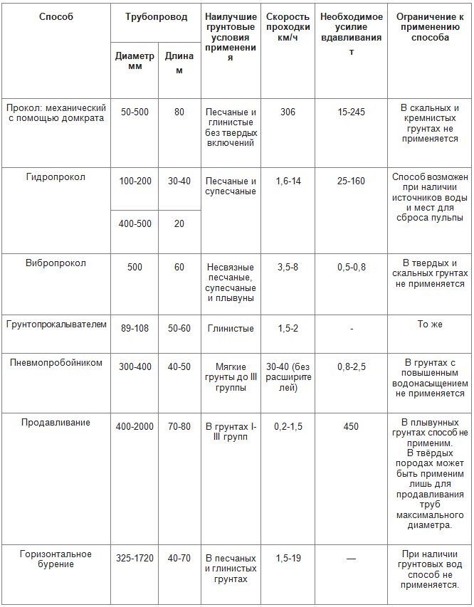 Сравнительная таблица методов бестнаншейной прокладки коммуникаций.PNG