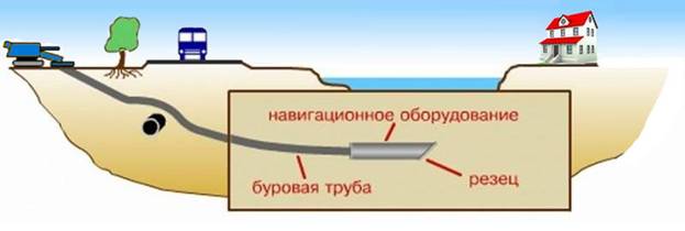 траектория бурения скважин гнб