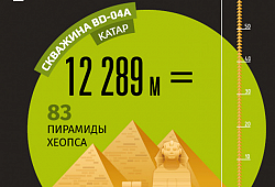 Самые глубокие скважины мира